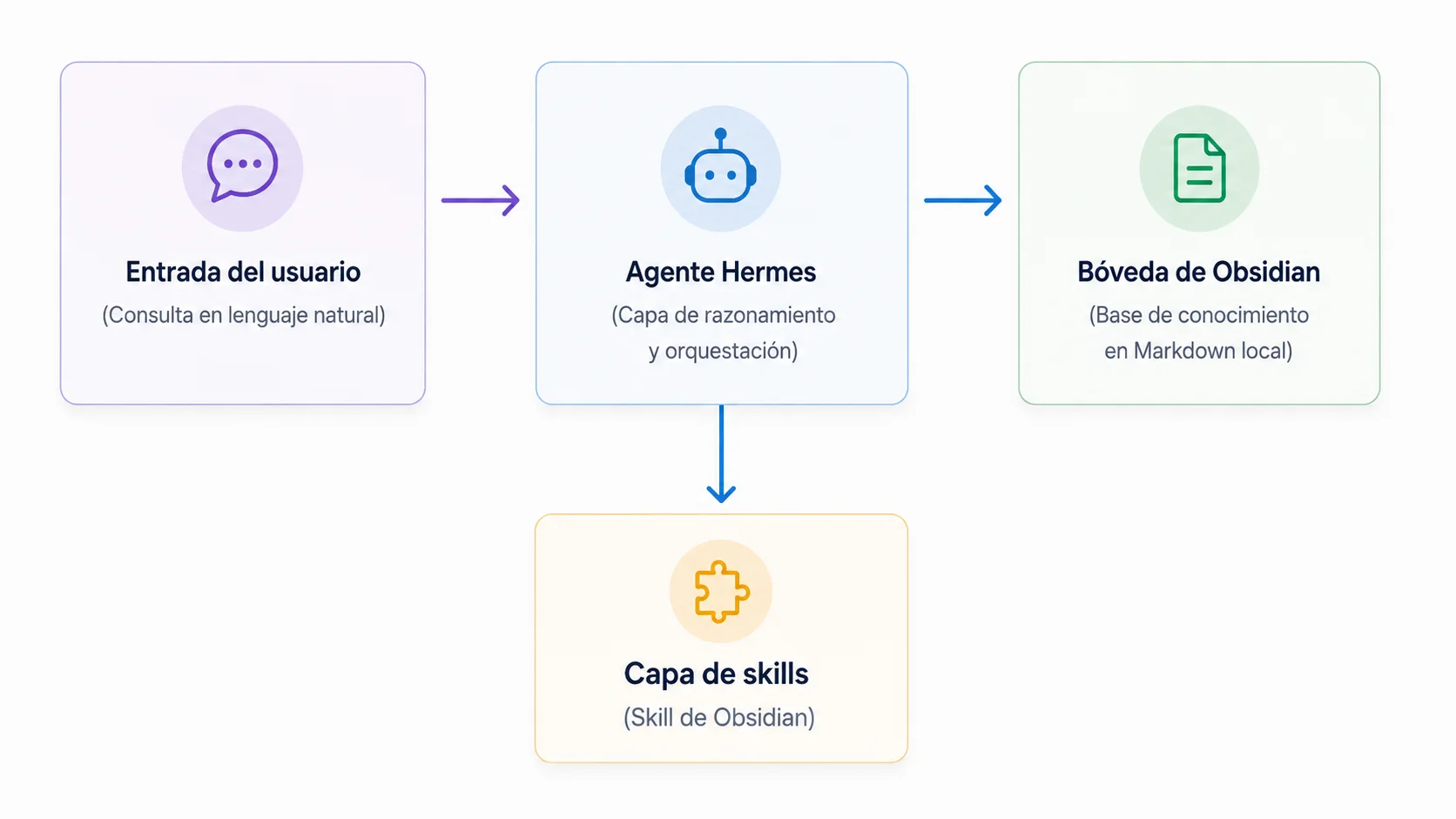 Diagrama: la entrada del usuario en lenguaje natural llega al agente Hermes, capa de razonamiento y orquestación, que escribe en la bóveda de Obsidian, base de conocimiento en Markdown local, y se apoya en una capa de skills.